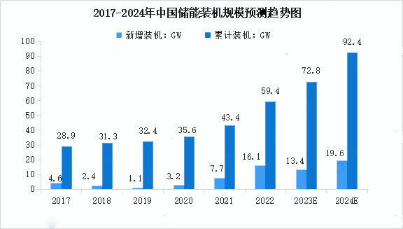 2017-2024年中國儲能裝機規模預測趨勢圖 2017-2024年中國儲能裝機規模預測趨勢圖