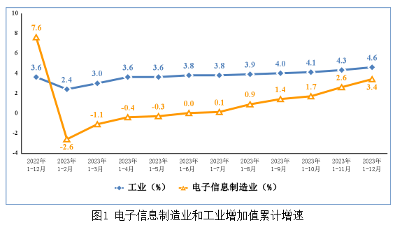 電子信息制造業和工業增加值累計增速 電子信息制造業和工業增加值累計增速