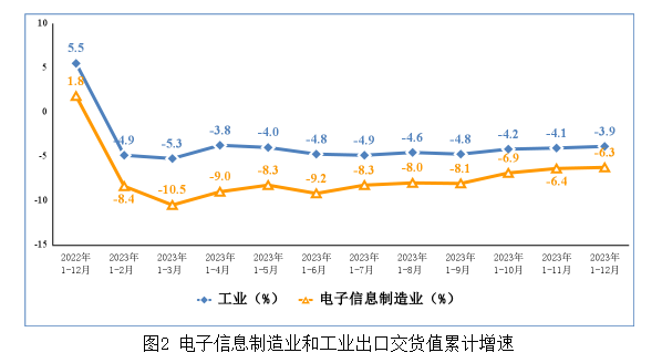 電子信息制造業和工業出口交貨值累計增速 電子信息制造業和工業出口交貨值累計增速