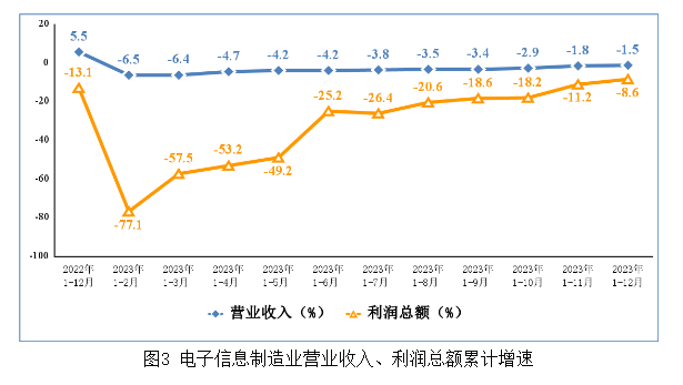 電子信息制造業營業收入、利潤總額累計增速 電子信息制造業營業收入、利潤總額累計增速
